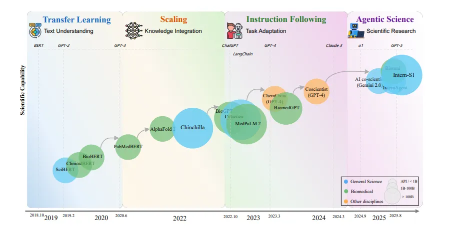 مدل‌های زبانی بزرگ علمی