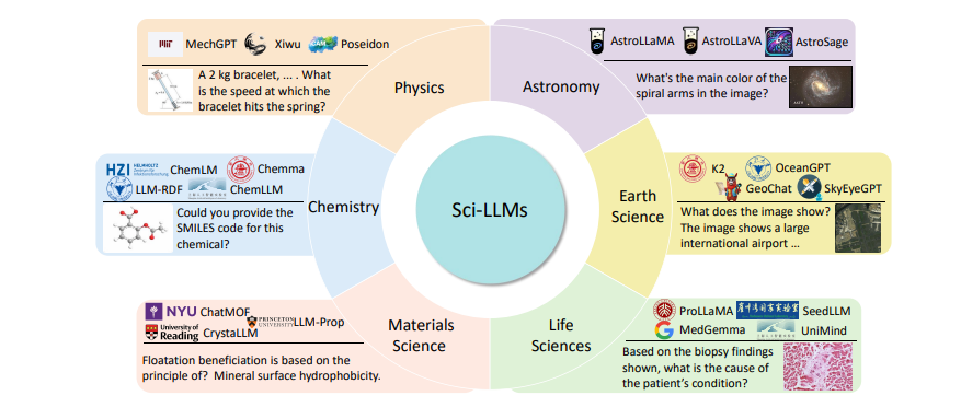 مدل های زبانی علمی