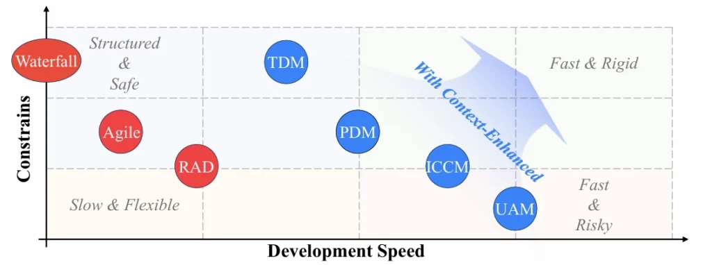 تصویری مفهومی از کدنویسی حسی (Vibe Coding) با مدل‌های زبان بزرگ (LLM) و تعامل انسان . عامل هوش مصنوعی