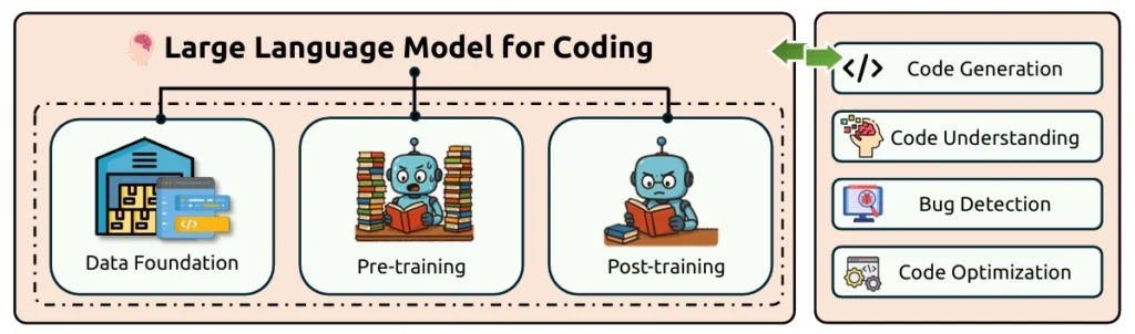 تصویری مفهومی از با مدل‌های زبان بزرگ (LLM) و تعامل انسان . عامل هوش مصنوعی