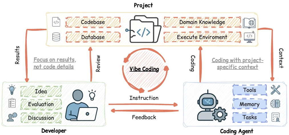 تصویری مفهومی از کدنویسی حسی (Vibe Coding) با مدل‌های زبان بزرگ (LLM) و تعامل انسان . عامل هوش مصنوعی