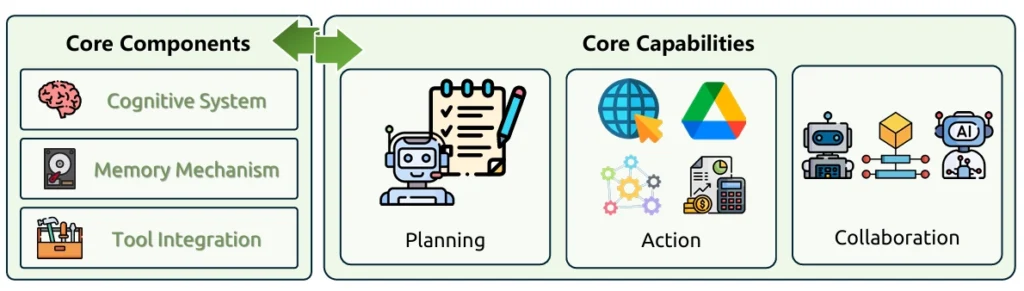 تصویری مفهومی از با مدل‌های زبان بزرگ (LLM) و تعامل انسان . عامل هوش مصنوعی