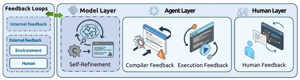 تصویری مفهومی از با مدل‌های زبان بزرگ (LLM) و تعامل انسان . عامل هوش مصنوعی