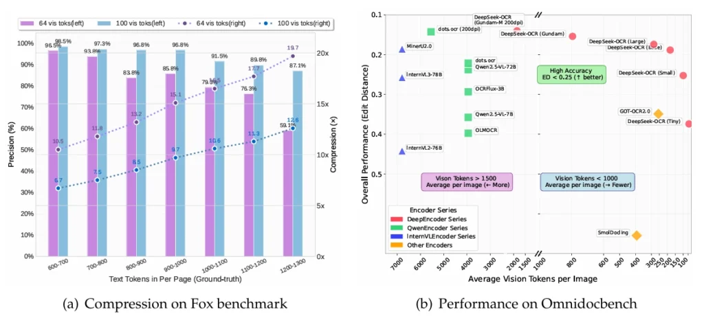 فشرده سازی نوری DeepSeek OCR