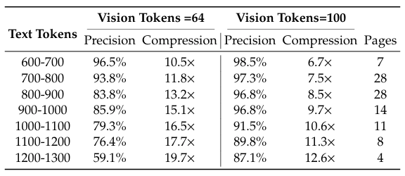 فشرده سازی نوری DeepSeek OCR