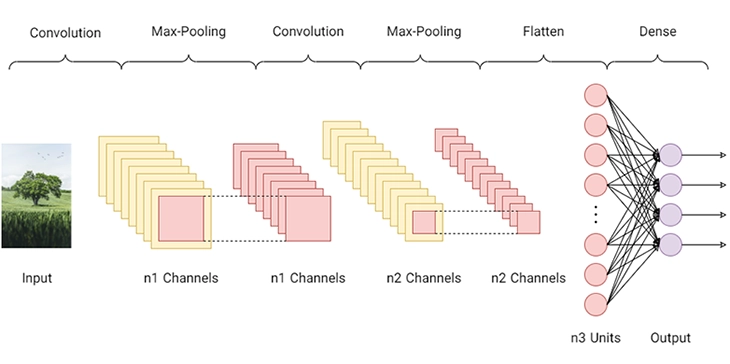 لایه های شبکه عصبی کانولوشن در پلاک خوان هوشمند