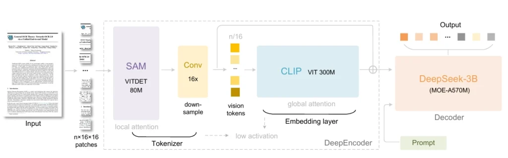 DeepSeek OCR فشرده سازی نوری decoder Methodology