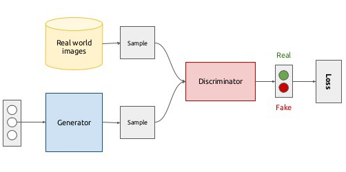 GAN شامل دو شبکه مخالف است: مولد که داده‌های مصنوعی می‌سازد و تشخیص‌دهنده که تلاش می‌کند واقعی یا مصنوعی بودن آن‌ها را تشخیص دهد.