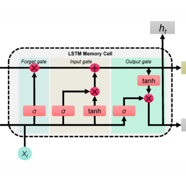 LSTM نسخه ارتقایافته‌ی RNN است