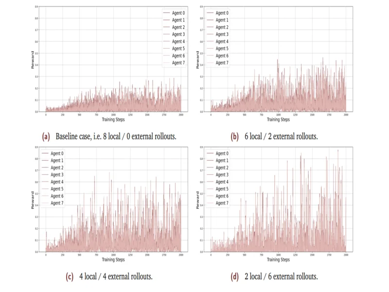 نمودار پاداش هر عامل در دورهای آموزش بر اساس پیکربندی‌های مختلف