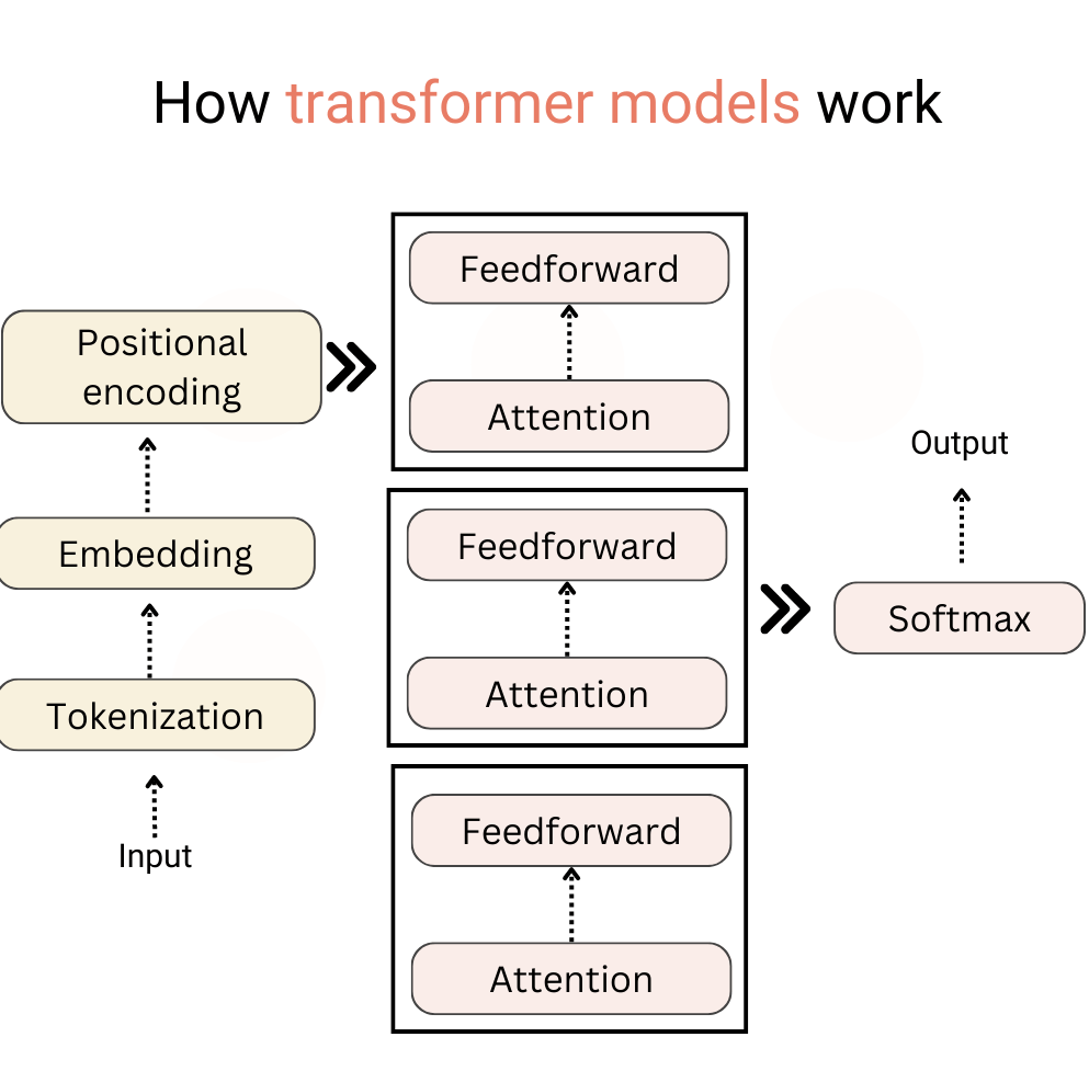 این معماری مبتنی بر مکانیزم Attention است، یعنی «توجه انتخابی».