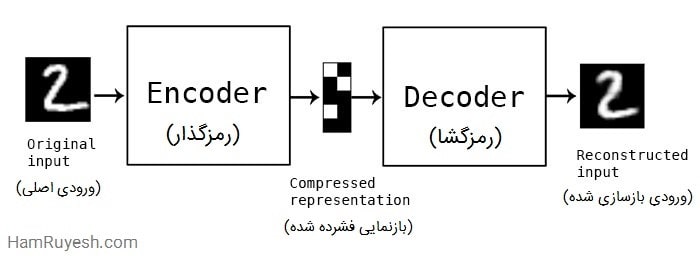 Autoencoder شبکه‌ای است که داده‌ها را به یک نمایش فشرده تبدیل