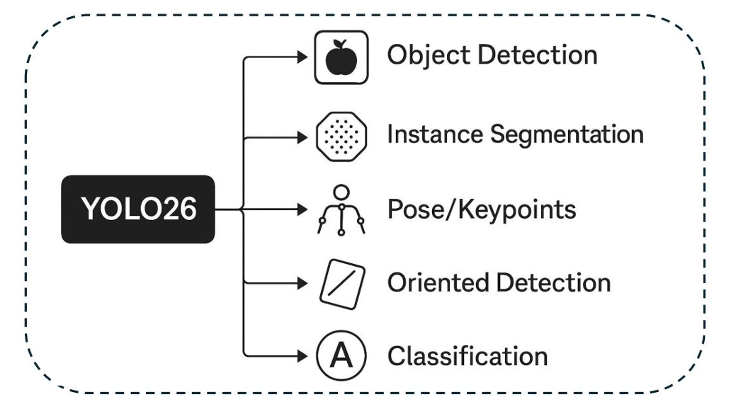 YOLO26 yolo architecture