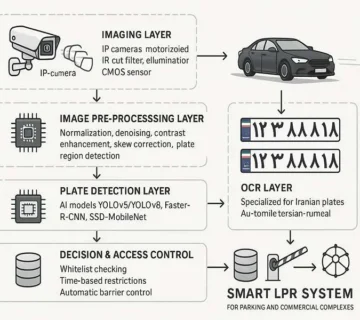 معماری دوربین های پلاک خوان هوشمند در مدیریت پارکینگ