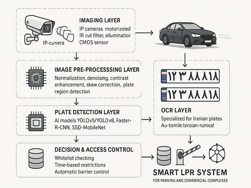 معماری دوربین های پلاک خوان هوشمند در مدیریت پارکینگ