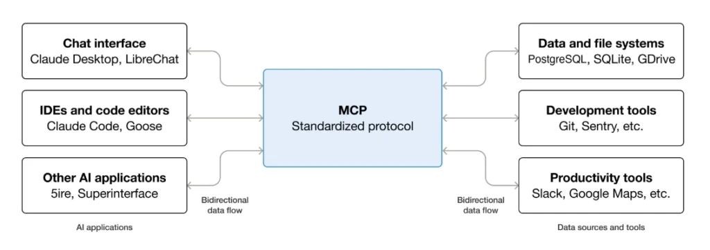MCP پروتکل زمینه مدل شماتیک نحوه کار